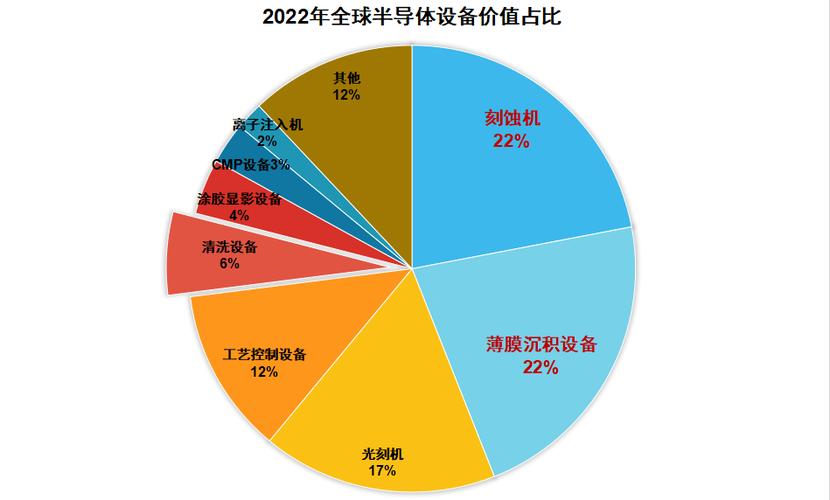 刻蚀设备全球市场份额占比饼状图