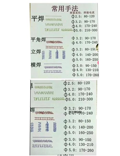 逆变电焊机焊条直径与电流匹配参照表图
