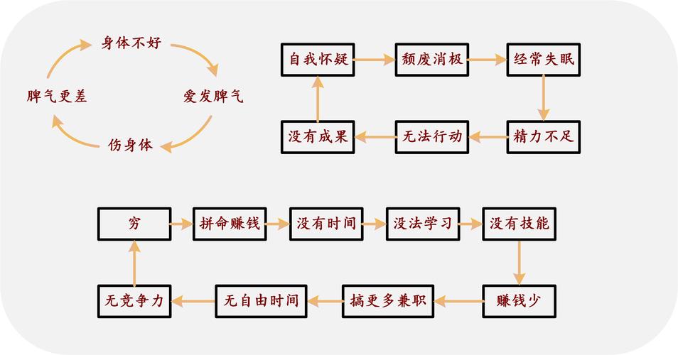 黑板手绘拖延恶性循环心理示意图