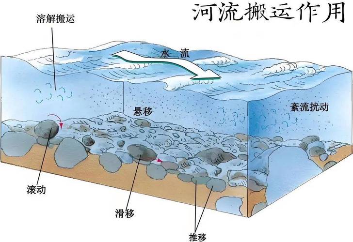 河流搬运中的砾石与沙粒渐变过程