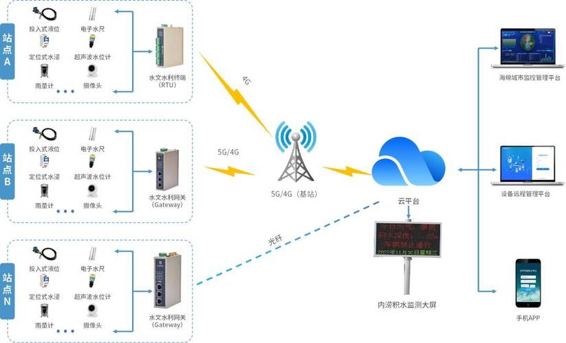 城市下穿隧道5G信号积水监测部署图