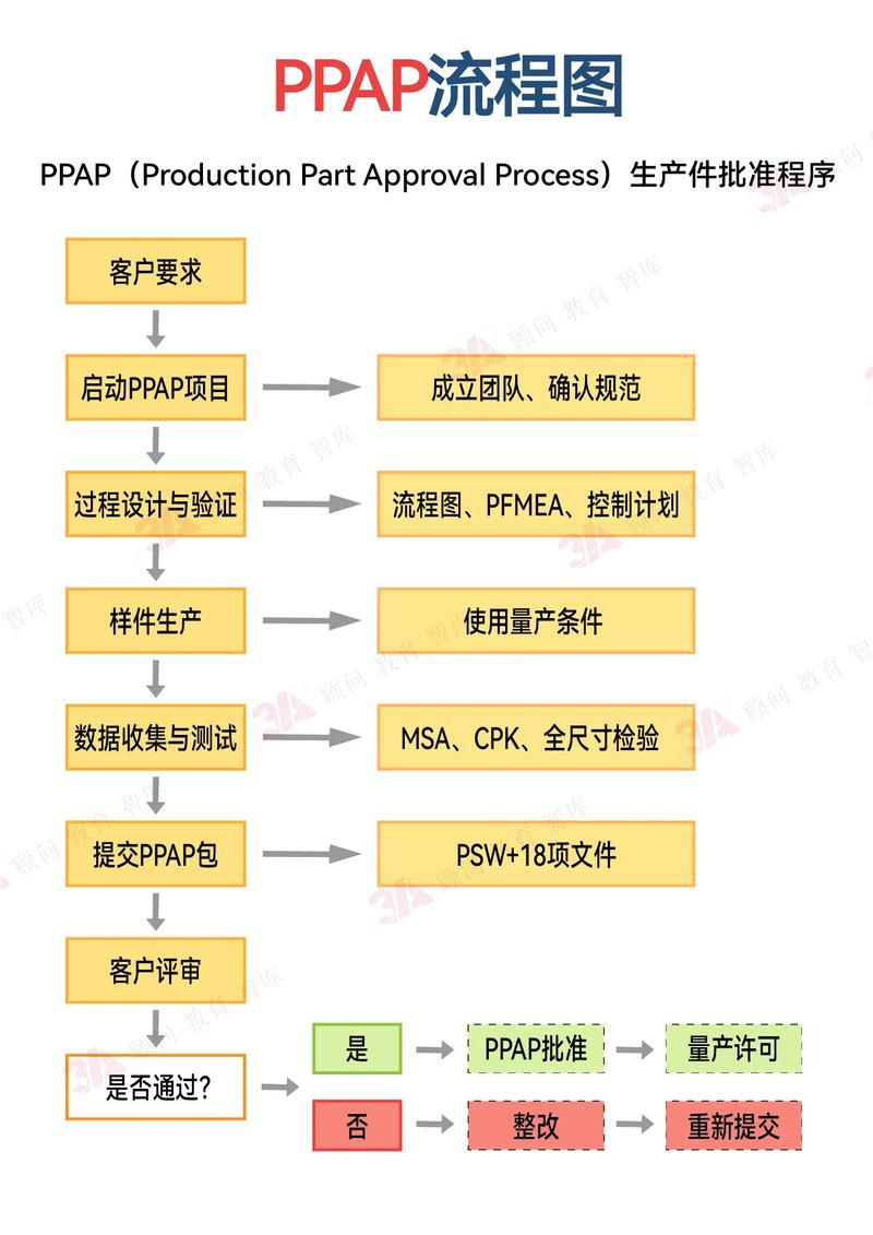 制造业PPAP文件包与生产件批准流程图