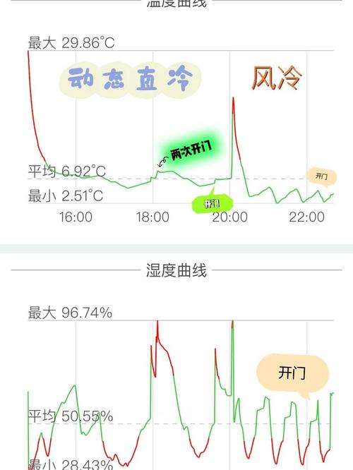 不同冰箱开门角度的冷气流失速率对比图