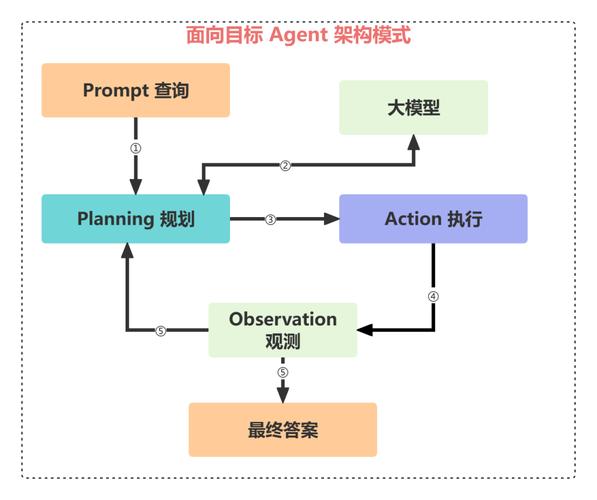 AI Agent核心模块架构示意图