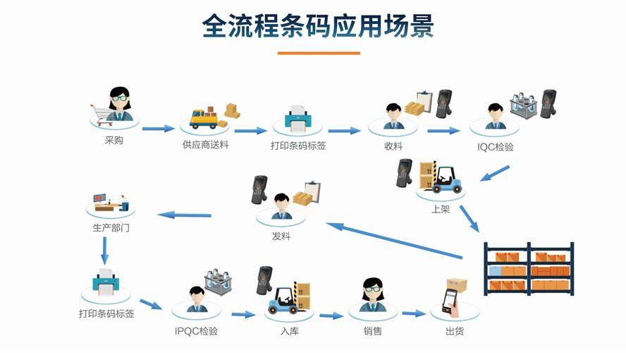 生产物料全链条追踪系统流程图