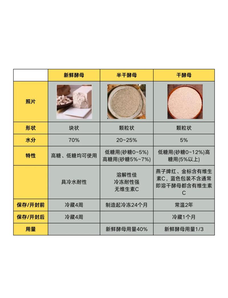 烘焙酵母活性测试对比图