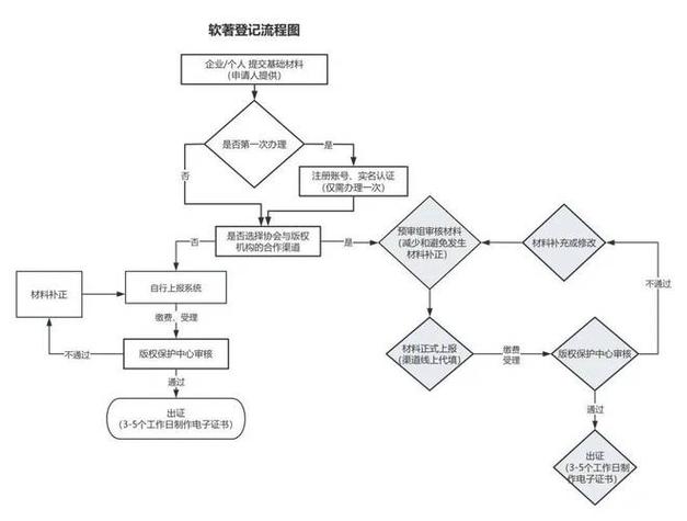 音乐著作权集体管理授权流程图