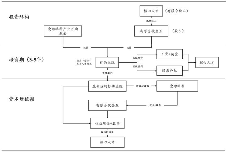 产学研协同基金三方出资架构图