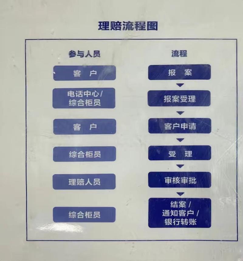 保险合同理赔纠纷处理证据链示意图