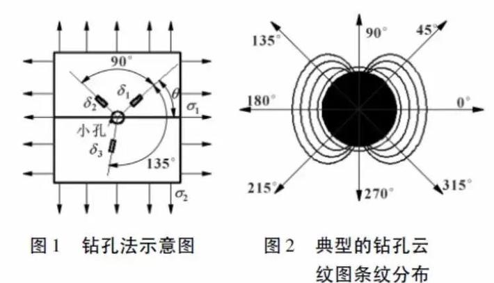 淬火轴类零件截面残余应力分布示意图