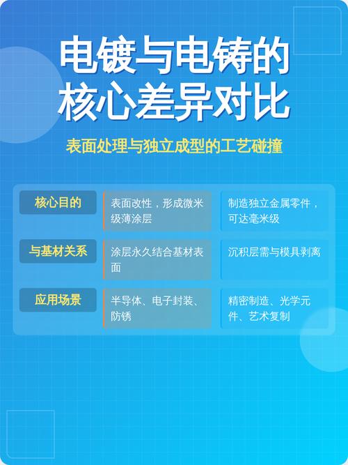 电铸与电镀工艺核心参数对比表