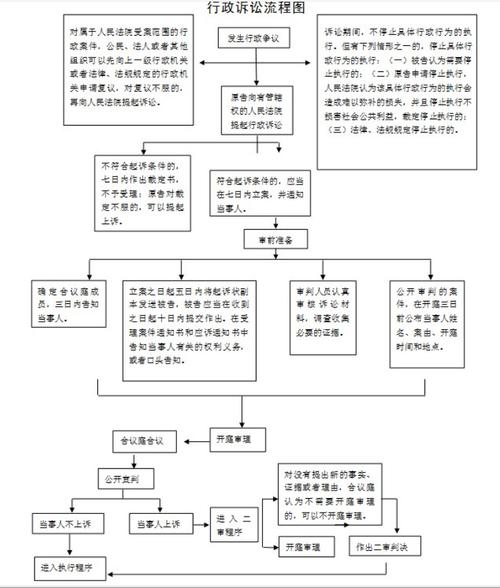 行政诉讼一审二审流程图