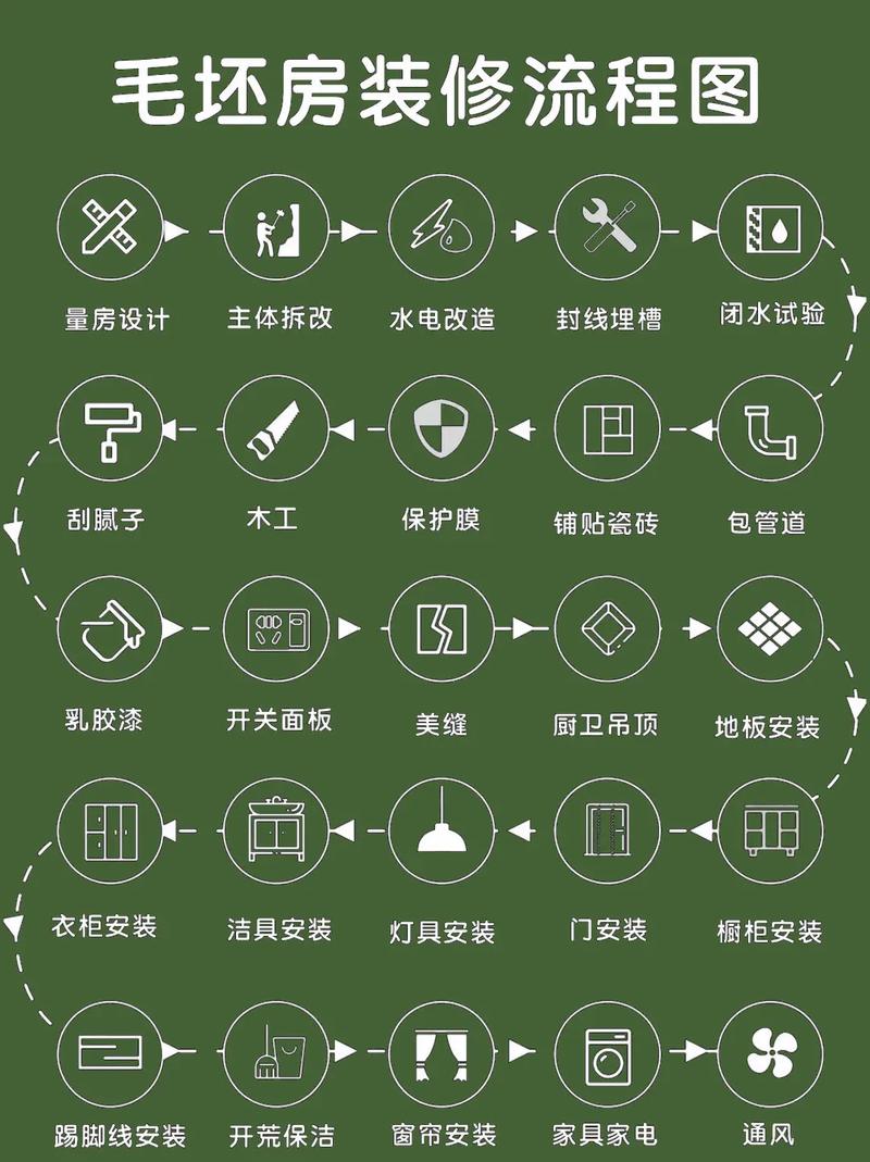 装修施工顺序流程图 绿色装修