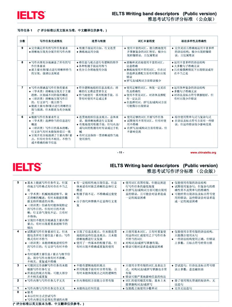 雅思写作官方评分标准对照表