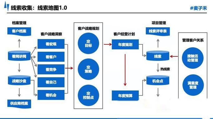 To B SaaS企业销售线索来源类型分布饼图