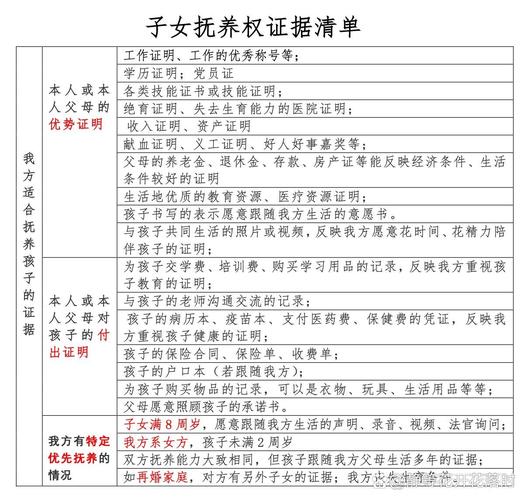 变更抚养权证据收集清单图