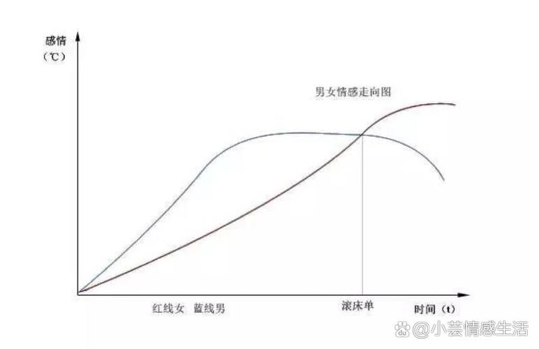 恋爱可得性与吸引力关系折线图