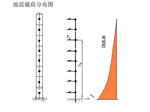 塔设备风载荷地震载荷计算模型图
