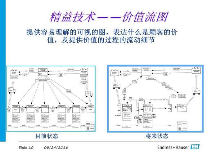 现在做价值流图（VSM），和十年前有什么不一样？