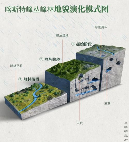 喀斯特溶洞形成过程剖面示意图