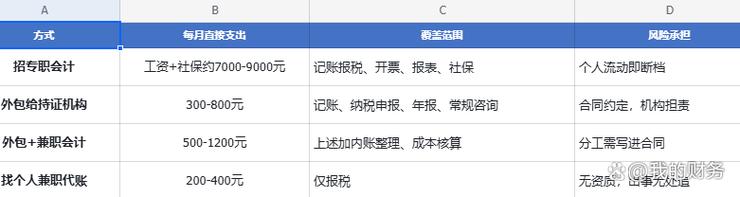 中小微企业财税外包服务成本对比图
