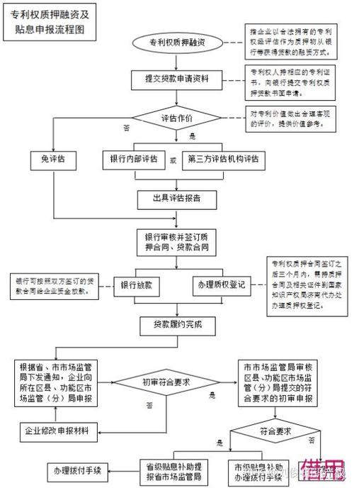 知识产权质押融资流程图银行人员讲解