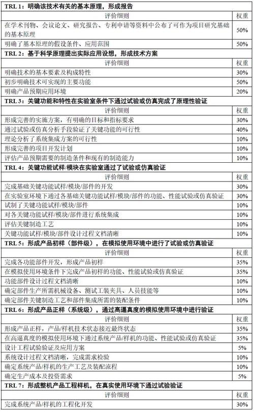 企业技术成熟度分级资源分配表