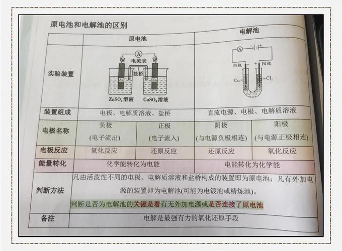 电化学原电池与电解池对比示意图