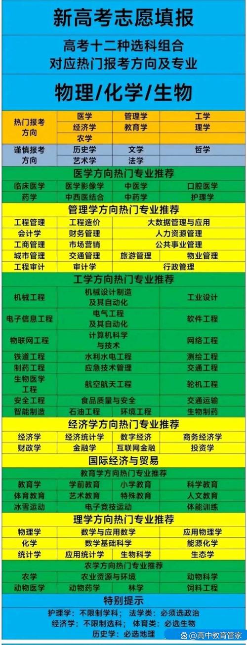 高考志愿填报热门专业选择调查统计表
