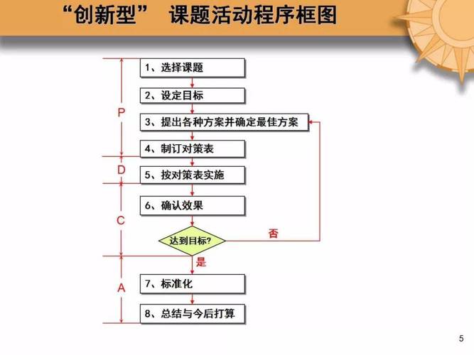 适应型创新快速反馈循环流程图