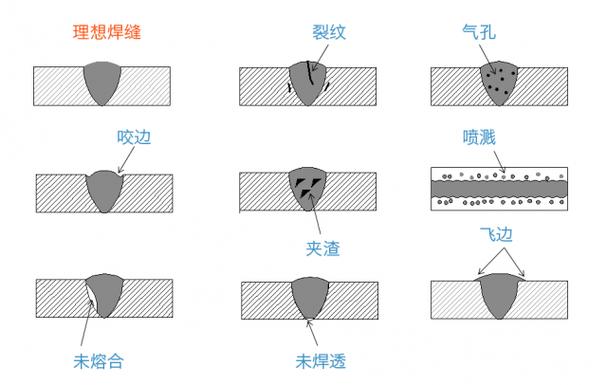 气体保护焊层流紊流焊缝氧化对比图