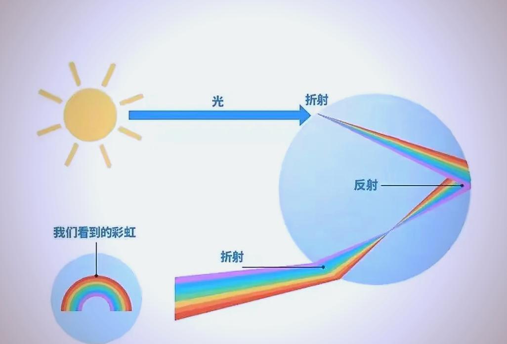 彩虹形成原理光路图