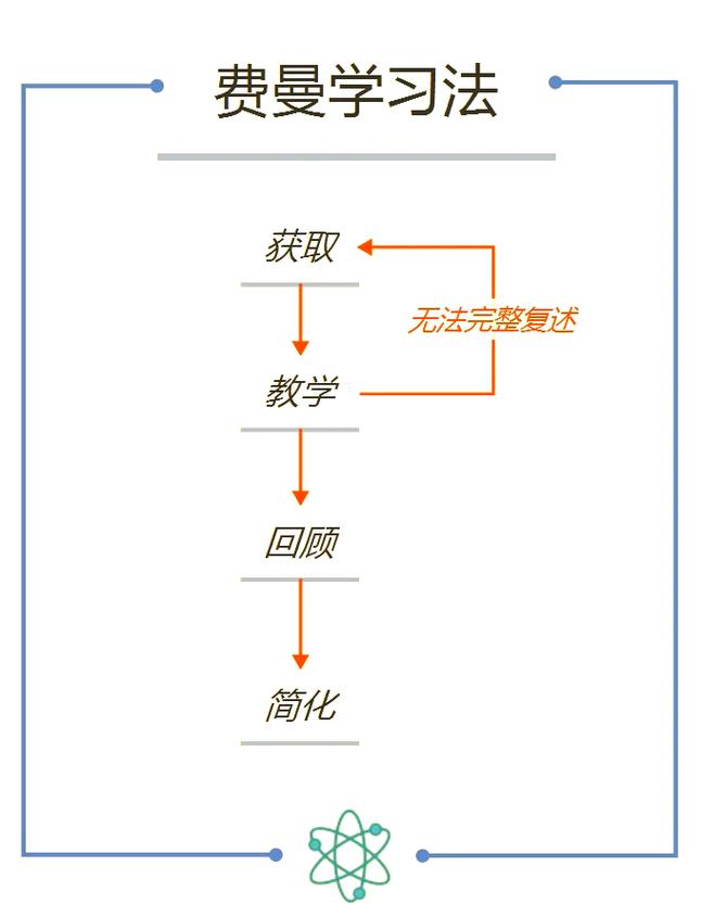 费曼学习法四步骤课堂板书示意图