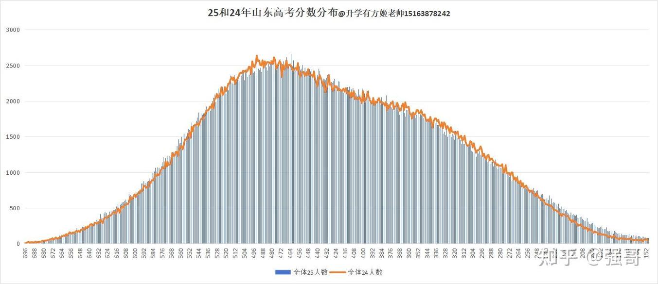 高考志愿填报院校线大小年走势图