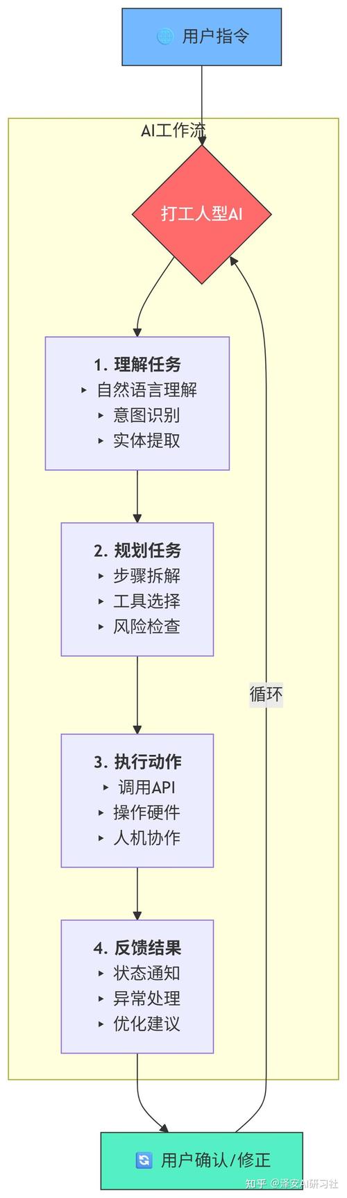 AI Agent自主任务工作流程示意图