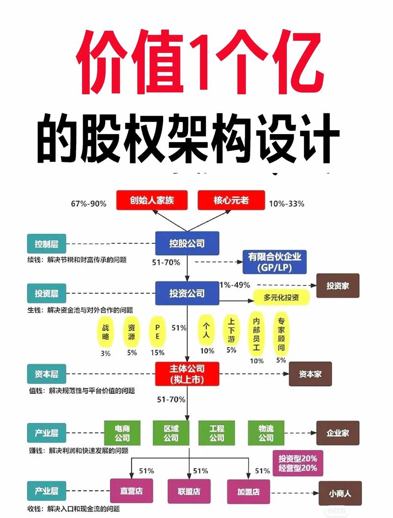 股权结构金字塔控制权设计架构图