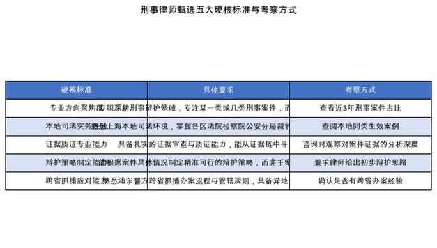 挑选上海刑事辩护律师硬核评判标准