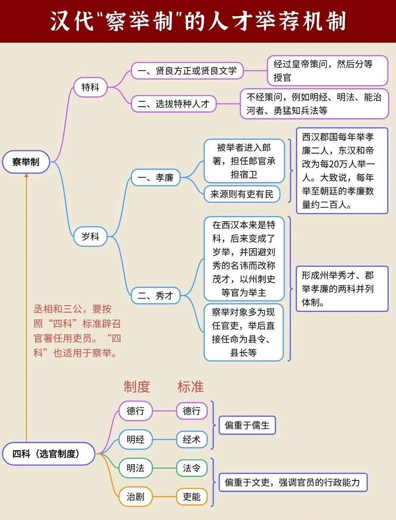 九品中正制与科举制选官标准对比图