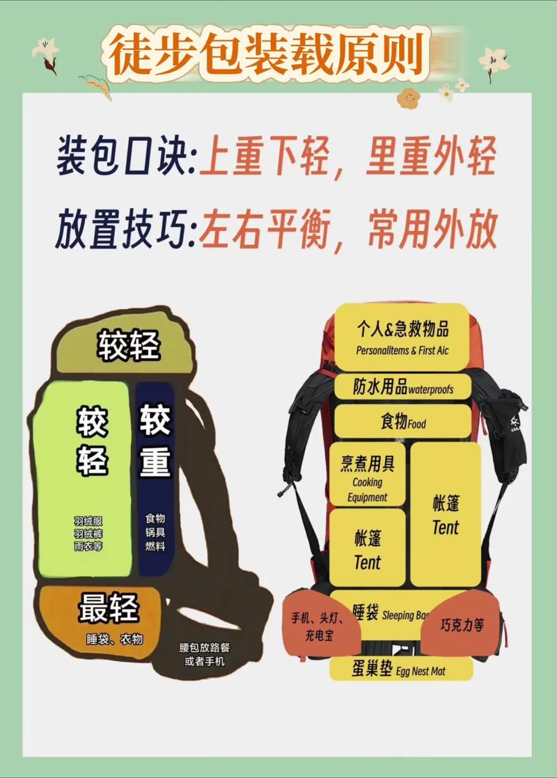 轻量化徒步打包分层示意