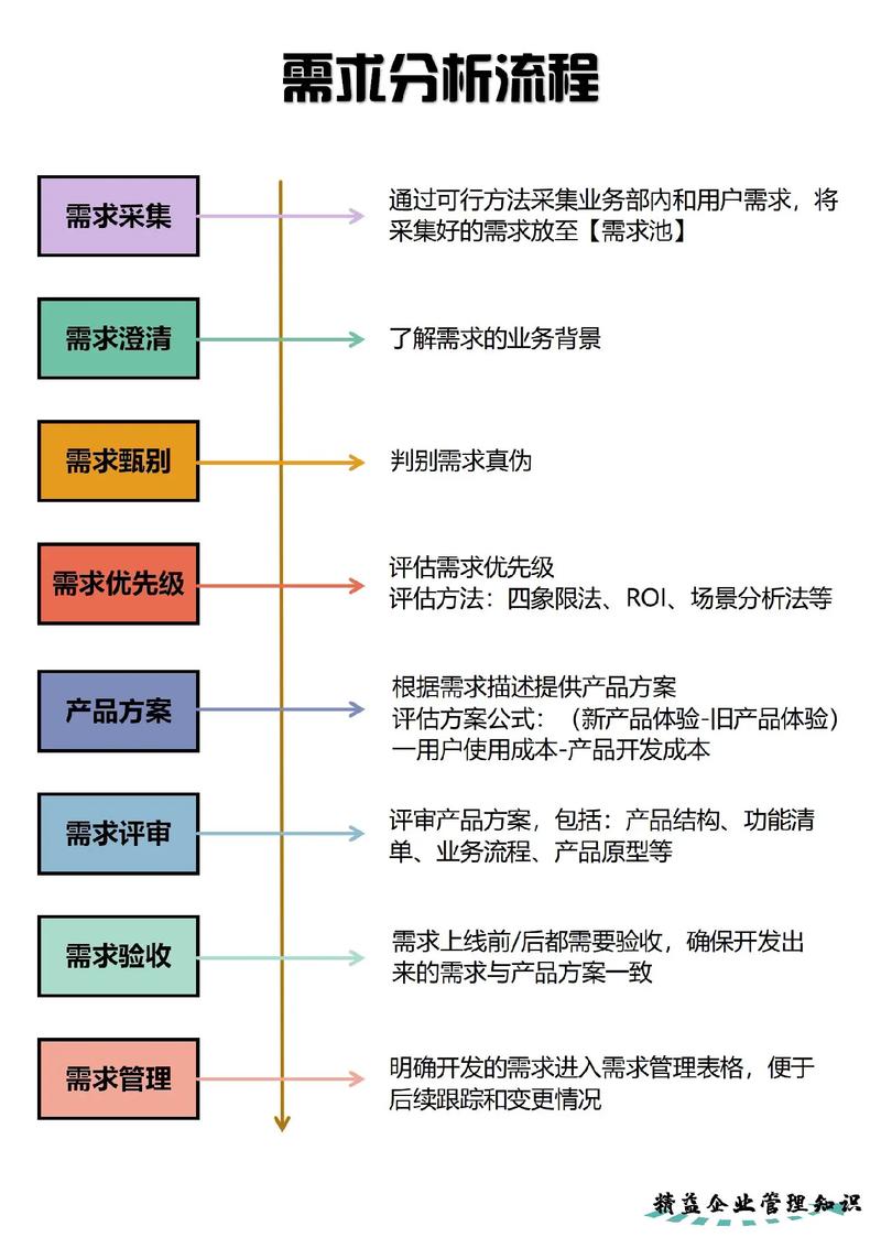 客户需求分析五个为什么追问法示意图