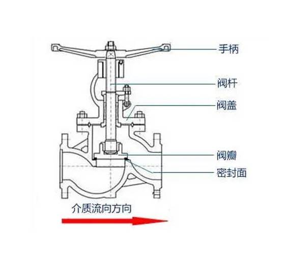 工业阀门流道结构剖面与密封原理示意图