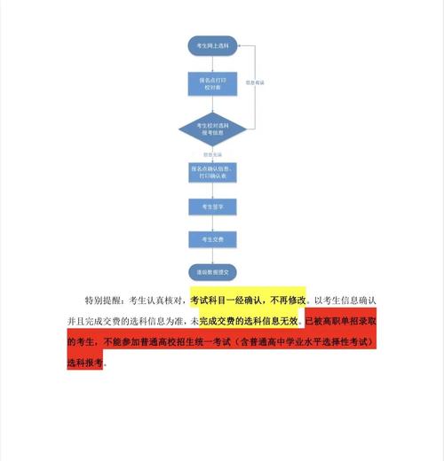 新高考选科决策思考流程图