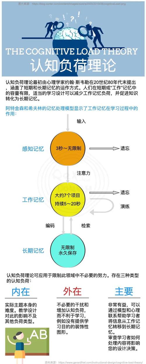 儿童工作记忆 认知负荷过载 大脑漫画图解