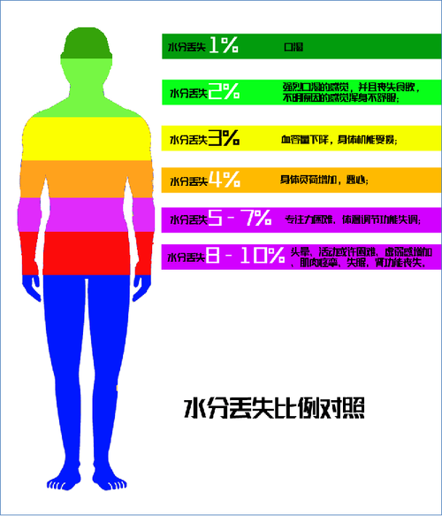 不同场景人体水分流失对比图