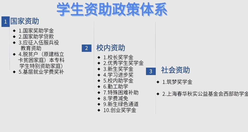 大学生合理使用助学金规划图
