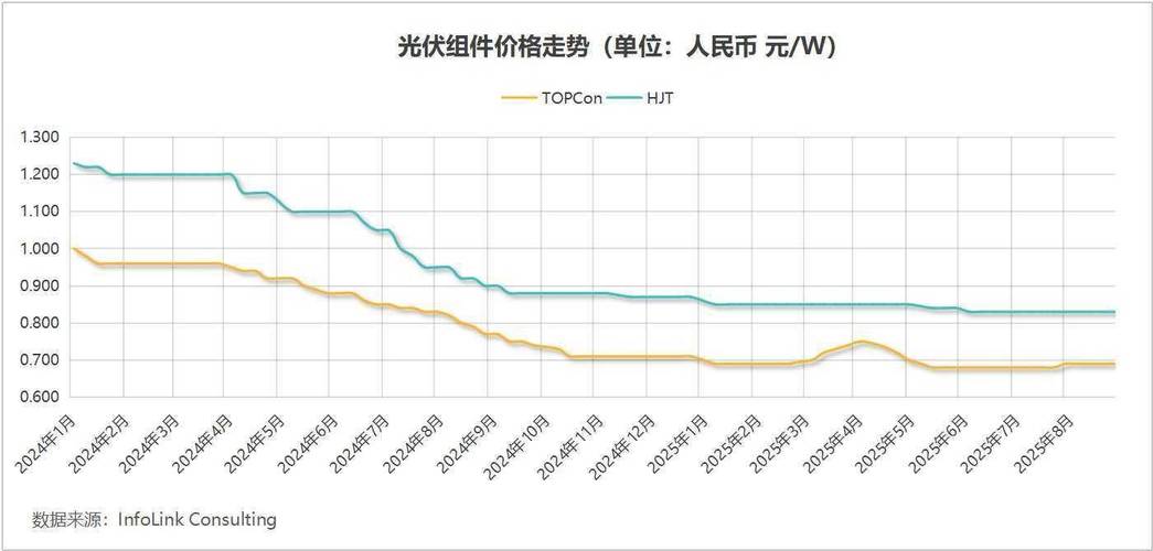 光伏组件价格走势曲线图