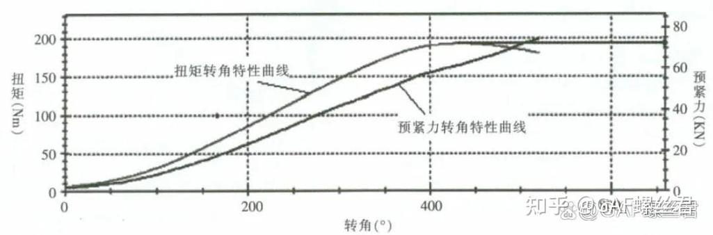 装配线上拧螺栓：扭矩控制这件事，真不是越紧越好