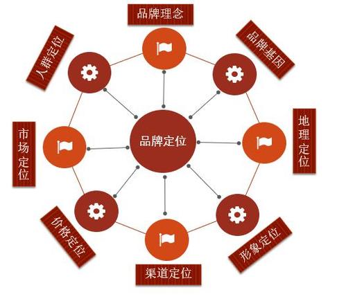 品牌语义坐标系核心与外围示意图