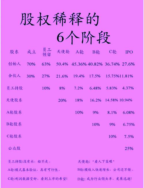 融资与稀释的核心疑问