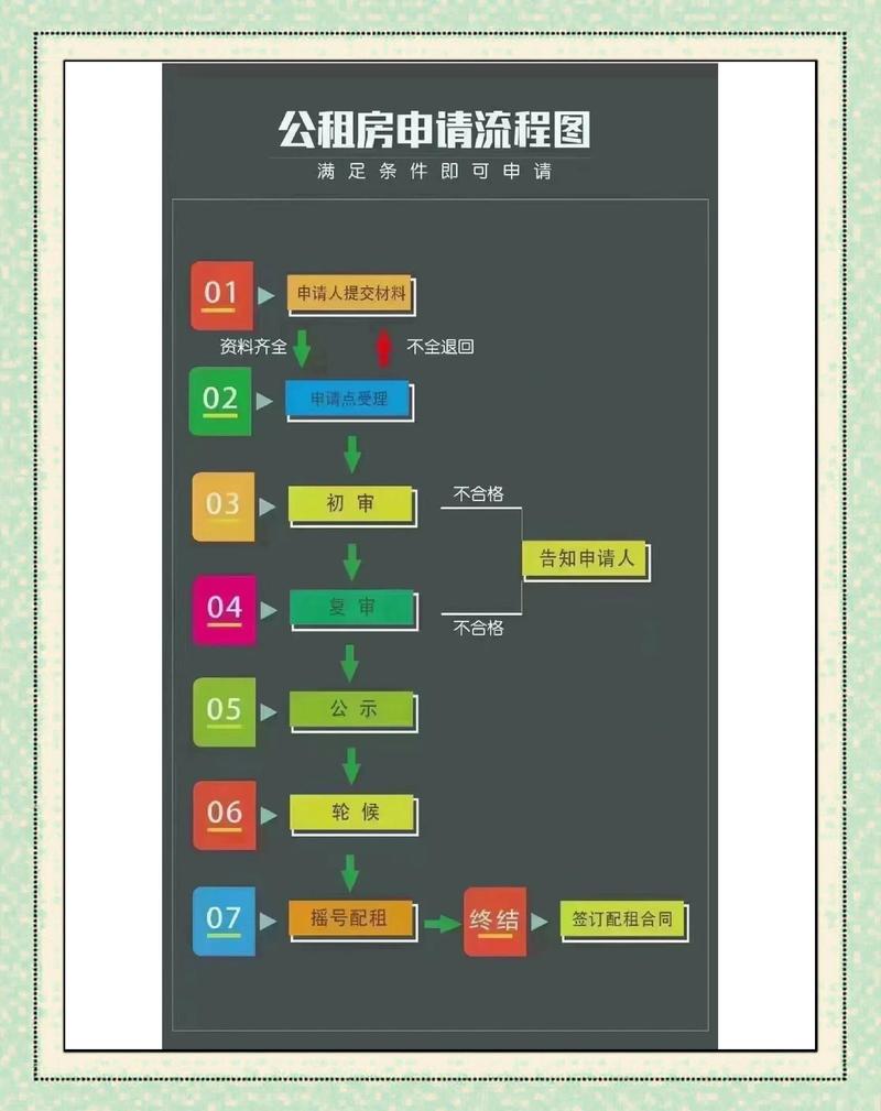 本硕连读期间租房补贴申请时间线示意图